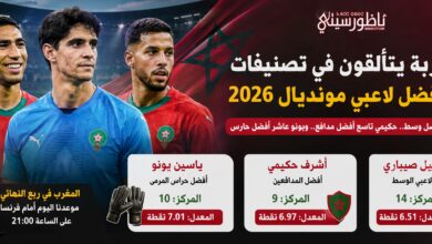 المغاربة-يتألقون-في-تصنيفات-“فيفا”.-حكيمي-وبونو-وصيباري-ضمن-الأفضل-في-مونديال-2026