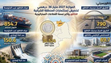 بعد-رصد-اعتمادات-تتجاوز-36-مليار-درهم-بمالية-2027-لجهة-الشرق.-الناظور-تحصد-نصيب-الأسد-من-المشاريع-الاستراتيجية